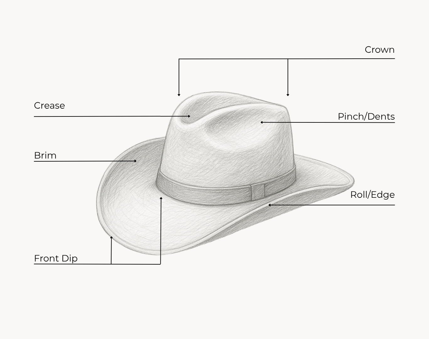 Hat anatomy diagram, explaining the locations of the crown, pinch/dents, roll/edge, crease, brim and front dip